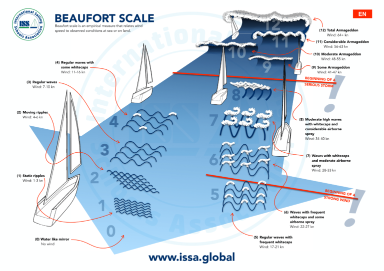Beaufort scale EN 1 768x543